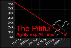 Total Graph of The Pitiful