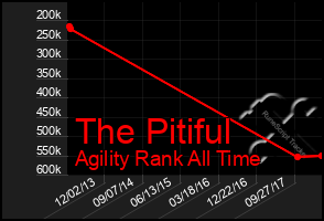 Total Graph of The Pitiful