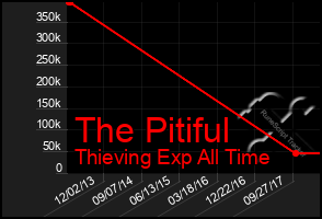 Total Graph of The Pitiful