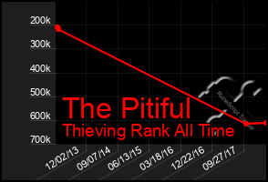 Total Graph of The Pitiful