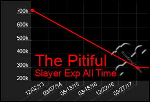 Total Graph of The Pitiful