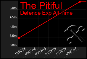 Total Graph of The Pitiful