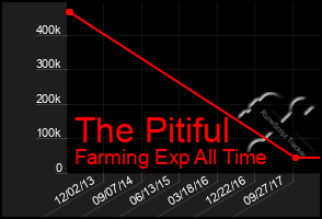 Total Graph of The Pitiful