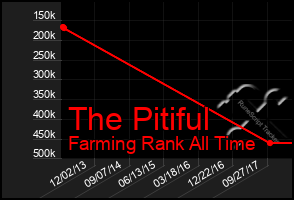 Total Graph of The Pitiful