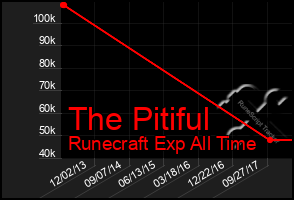 Total Graph of The Pitiful