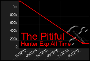 Total Graph of The Pitiful