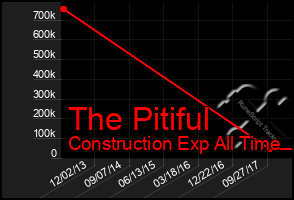 Total Graph of The Pitiful