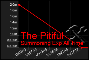 Total Graph of The Pitiful