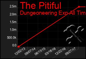 Total Graph of The Pitiful