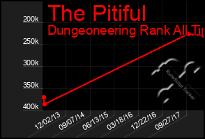 Total Graph of The Pitiful