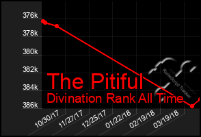 Total Graph of The Pitiful