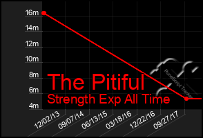 Total Graph of The Pitiful