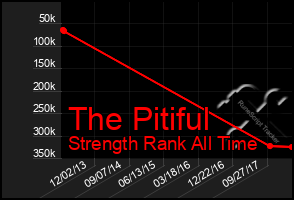 Total Graph of The Pitiful