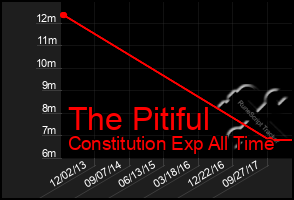 Total Graph of The Pitiful