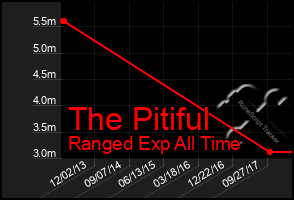 Total Graph of The Pitiful