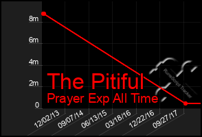 Total Graph of The Pitiful