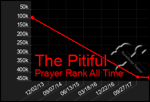 Total Graph of The Pitiful