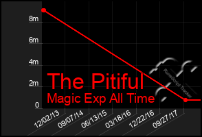 Total Graph of The Pitiful