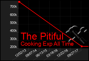 Total Graph of The Pitiful