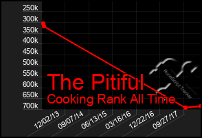 Total Graph of The Pitiful