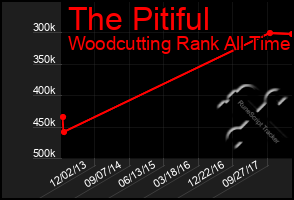 Total Graph of The Pitiful