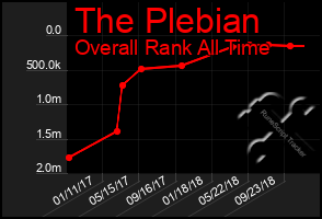 Total Graph of The Plebian