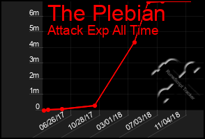 Total Graph of The Plebian