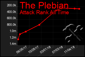 Total Graph of The Plebian