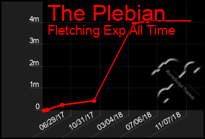 Total Graph of The Plebian