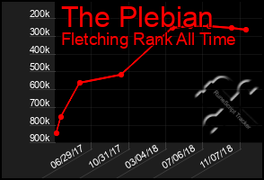 Total Graph of The Plebian