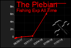 Total Graph of The Plebian