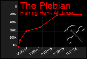 Total Graph of The Plebian