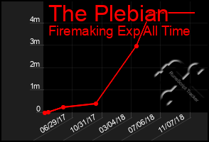 Total Graph of The Plebian