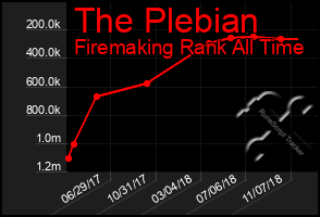 Total Graph of The Plebian