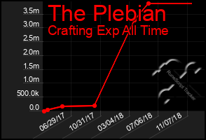 Total Graph of The Plebian