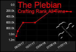 Total Graph of The Plebian