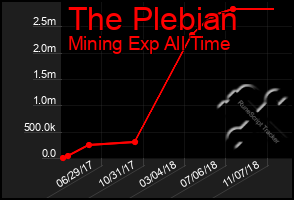 Total Graph of The Plebian