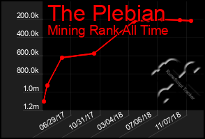 Total Graph of The Plebian