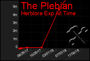 Total Graph of The Plebian