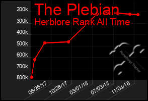 Total Graph of The Plebian