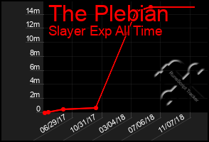 Total Graph of The Plebian