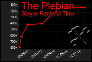 Total Graph of The Plebian