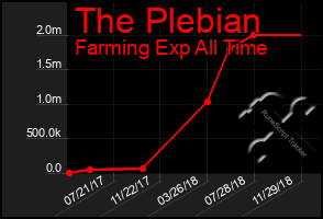 Total Graph of The Plebian