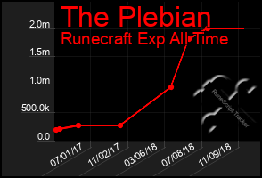 Total Graph of The Plebian