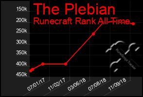 Total Graph of The Plebian