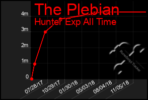 Total Graph of The Plebian