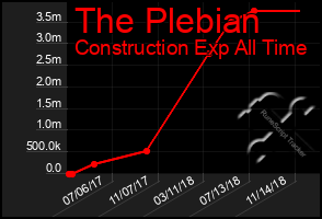 Total Graph of The Plebian