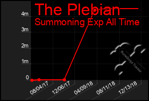 Total Graph of The Plebian