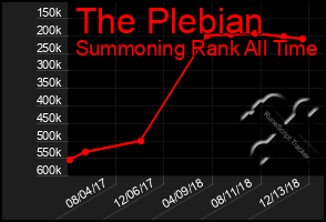 Total Graph of The Plebian