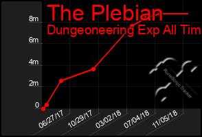 Total Graph of The Plebian